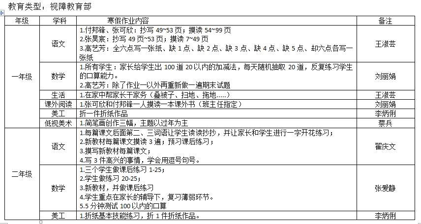 視障教育部2018——2019學(xué)年度第一學(xué)期寒假作業(yè)布置情況統(tǒng)計(jì)表