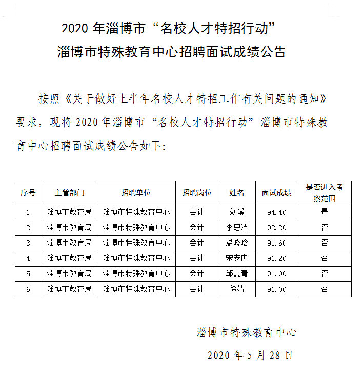 2020年淄博市“名校人才特招行動(dòng)” 淄博市特殊教育中心招聘面試成績公告