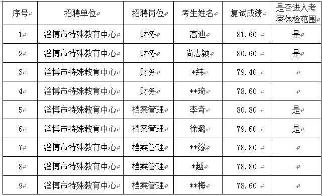 淄博市特殊教育中心2021年淄博市市屬事業(yè)單位高層次人才招聘（第二批）復試成績及進入考察體檢范圍人員名單公告